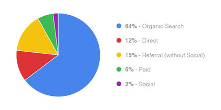 Google your brand pie chart Google your brand pie chart