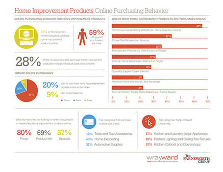 online purchasing infographic