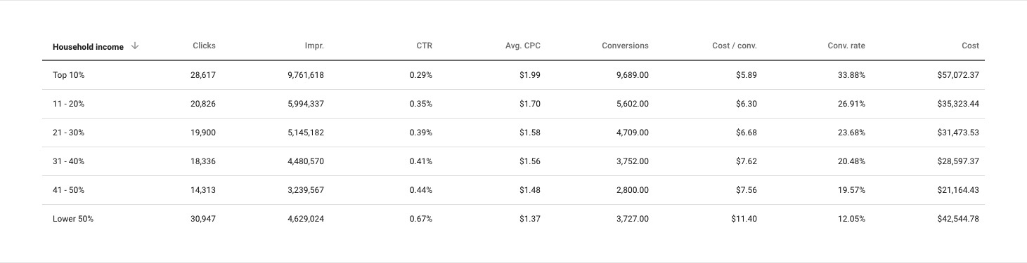 Household Income Analytics Lines