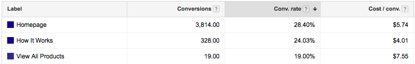 evaluating landing page conversion rates in google adwords evaluating landing page conversion rates in google adwords