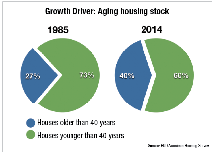 Pent Up Demand Graph Aging Housing Stock