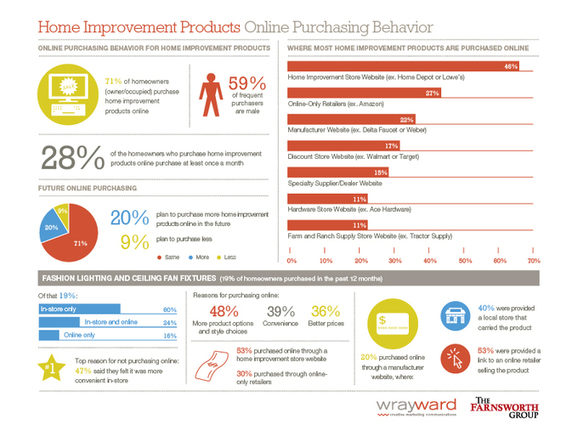 Online Purchases Fashion Lighting Infographic Farnsworth Group Wray Ward