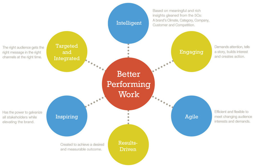 better performing work graphic
