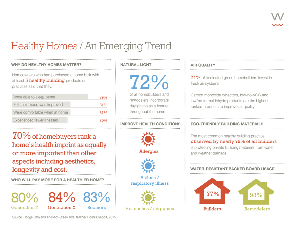 Healthy Home Trends Marketing Infographic Healthy Home Trends Marketing Infographic